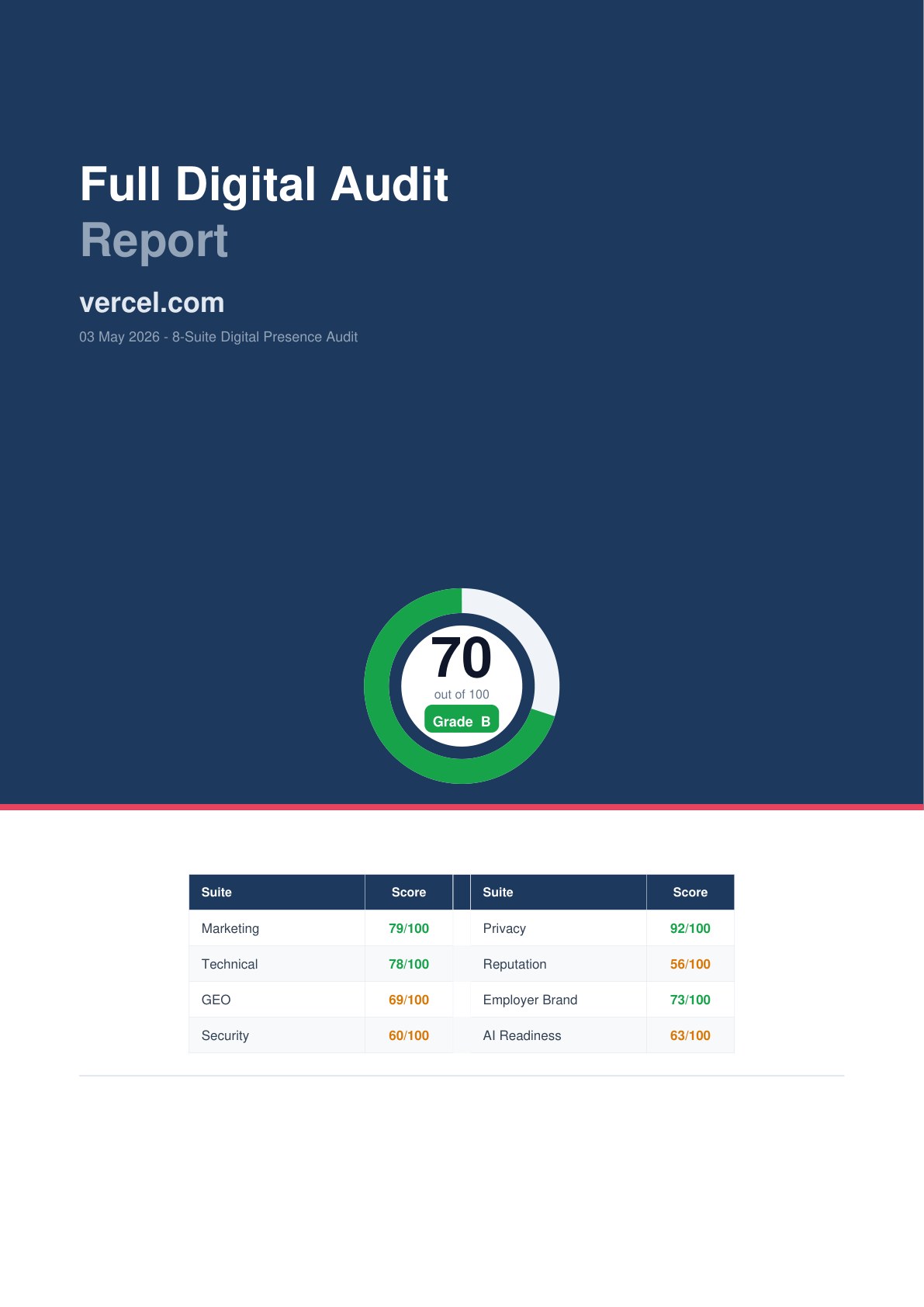 Cover page of an Orbit Digital audit report run against vercel.com, May 2026. Overall score 70/100, Grade B, with per-suite scores: Marketing 79, Technical 78, GEO (AI Search) 69, Security 60, Privacy 92, Reputation 56, Employer Brand 73, AI Readiness 63.